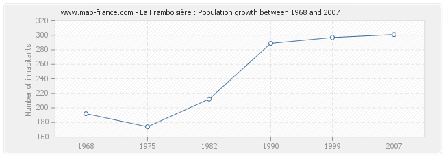 Population La Framboisière